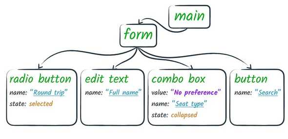 Accessibility Tree Diagram